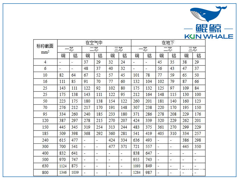 鄭州電纜廠(chǎng)告訴你銅導(dǎo)線(xiàn)載流量口訣